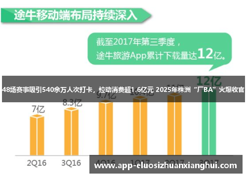 48场赛事吸引540余万人次打卡,拉动消费超1.6亿元 2025年株洲“厂BA”火爆收官 48场赛事吸引540余万人次打卡,拉动消费超1.6亿元 2025年株洲“厂BA”火爆收官